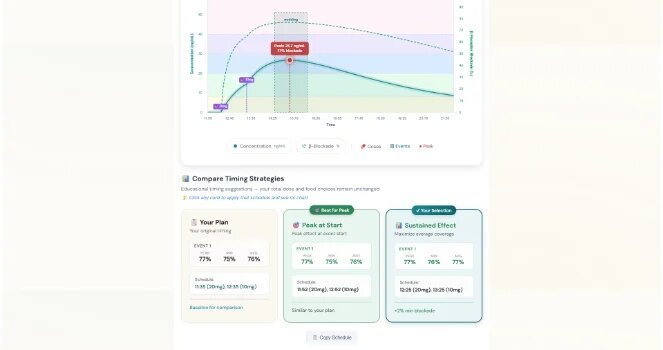 Propranolol pharmacokinetic curve showing plasma concentration and beta-blockade over time, with timing strategy comparison cards