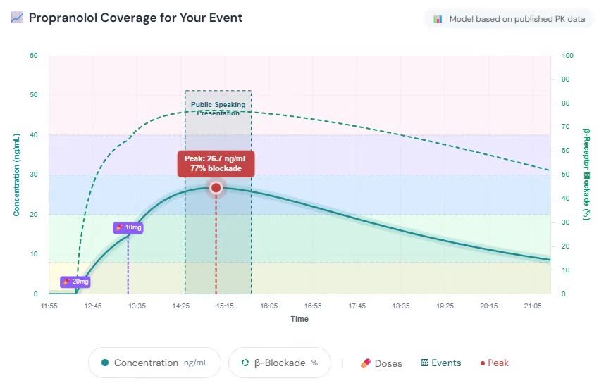 Propranolol coverage visualization showing a pharmacokinetic curve